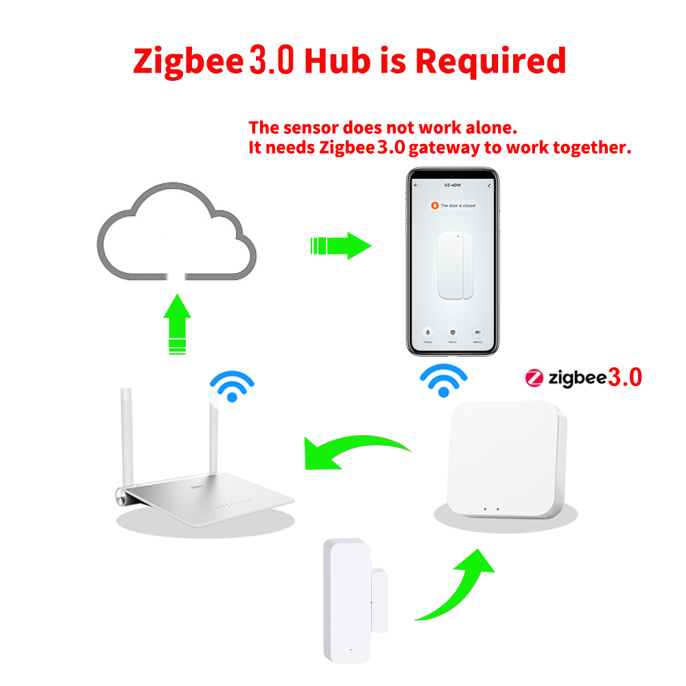 Zigbee 3.0 Door Window Sensor  - Smart Home Zigbee 3.0 review and price
